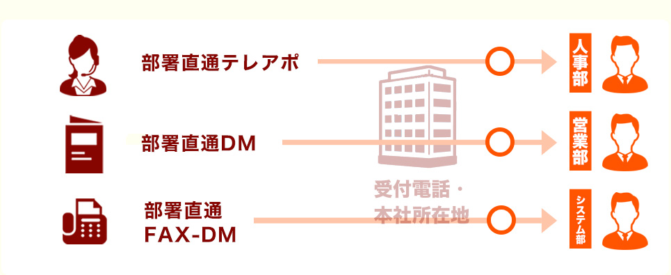 テレアポ DM FAX-DM ○